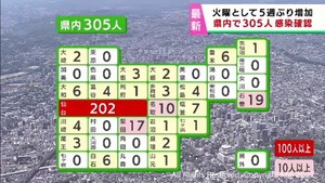 【速報】宮城県で新たに305人感染　うち仙台市202人　火曜日は5週ぶりに増加　柴田町の大学でクラスター