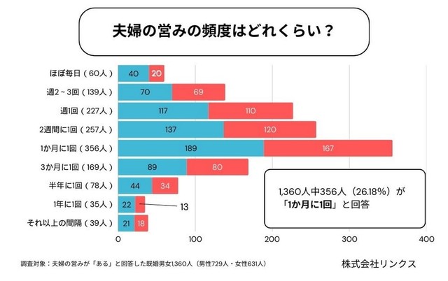 夫婦の営みの頻度（提供画像）