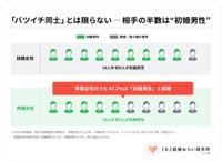 再婚女性のうち47.2％は初婚男性と成婚