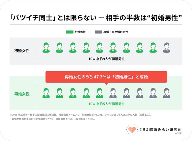 再婚女性のうち47.2％は初婚男性と成婚