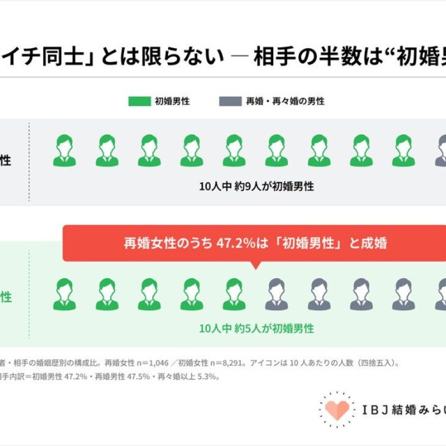 再婚女性のうち47.2％は初婚男性と成婚