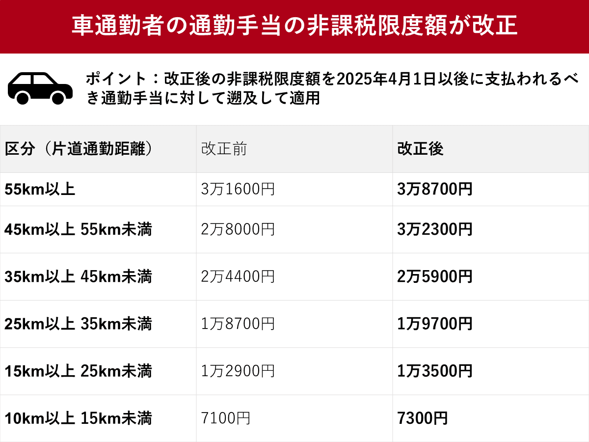 車通勤手当の非課税限度額を引き上げ 国税庁「2025年4月に遡及 