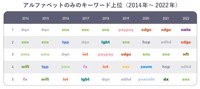 アルファベットのみのキーワードの年別ランキング（出典：ヤフー・データソリューション）