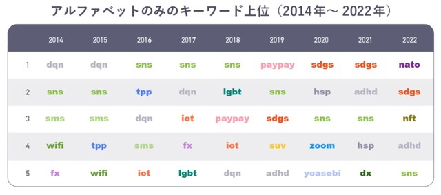 アルファベットのみのキーワードの年別ランキング（出典：ヤフー・データソリューション）