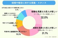 結婚や婚活に対する意識