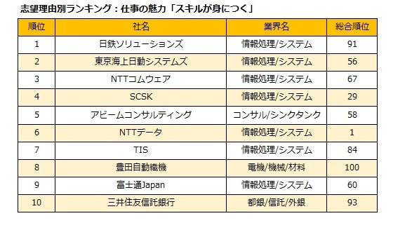 志望理由別ランキング：仕事の魅力「スキルが身につく」（提供画像）