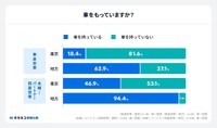 東京と地方における車所有者の割合比較（提供画像）
