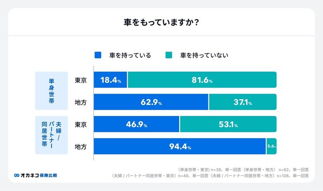 東京と地方における車所有者の割合比較（提供画像）
