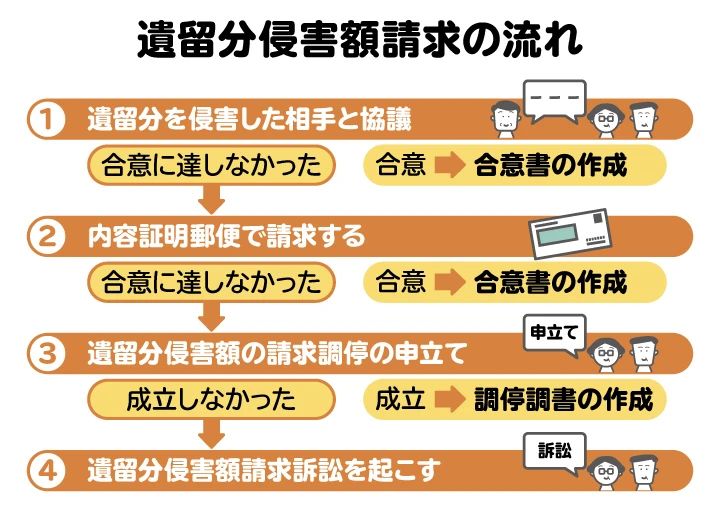 遺留分損害請求の流れを図解。和解交渉で話がまとまらない場合には、家庭裁判所に調停を申し立てる