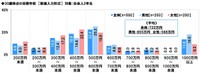 30歳時点の目標年収「対象：社会人2年目」（提供画像）