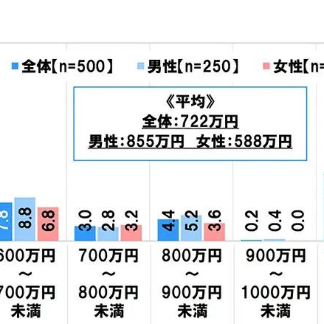 30歳時点の目標年収「対象：社会人2年目」（提供画像）