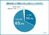 漫画を読んで勉強になると感じた経験があるか（提供画像）