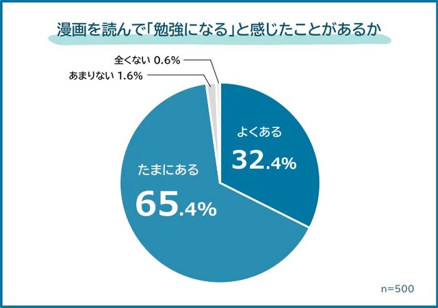 漫画を読んで勉強になると感じた経験があるか（提供画像）