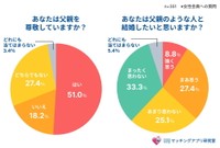 父親を尊敬しているか／父親のような人と結婚したいと思うか（出典：IBJマッチングアプリ研究室）
