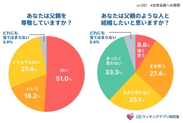 父親を尊敬しているか／父親のような人と結婚したいと思うか（出典：IBJマッチングアプリ研究室）