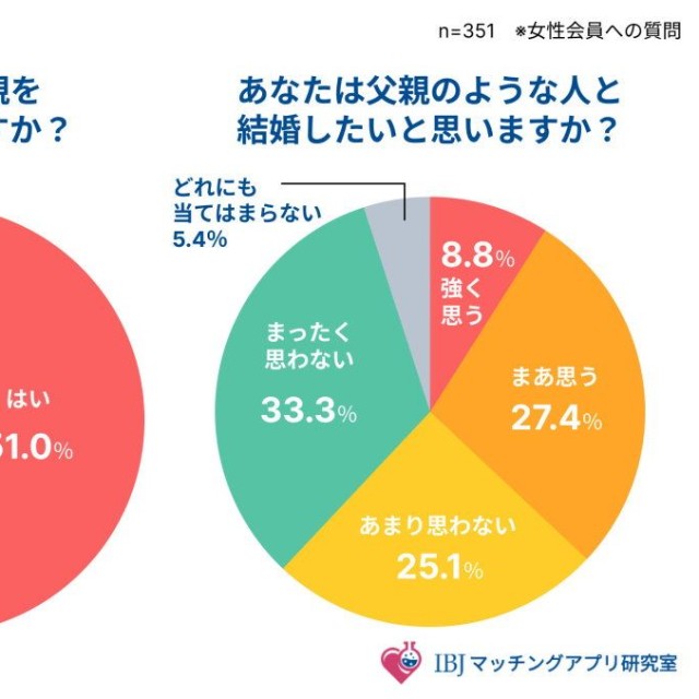 父親を尊敬しているか／父親のような人と結婚したいと思うか（出典：IBJマッチングアプリ研究室）