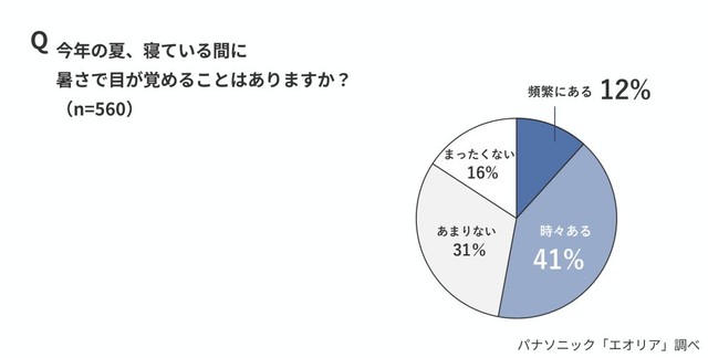 今年の夏、寝ている間に暑さで目が覚めることはあるか（出典：パナソニック「エオリア」調べ）