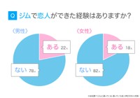 ジムで恋人ができた経験