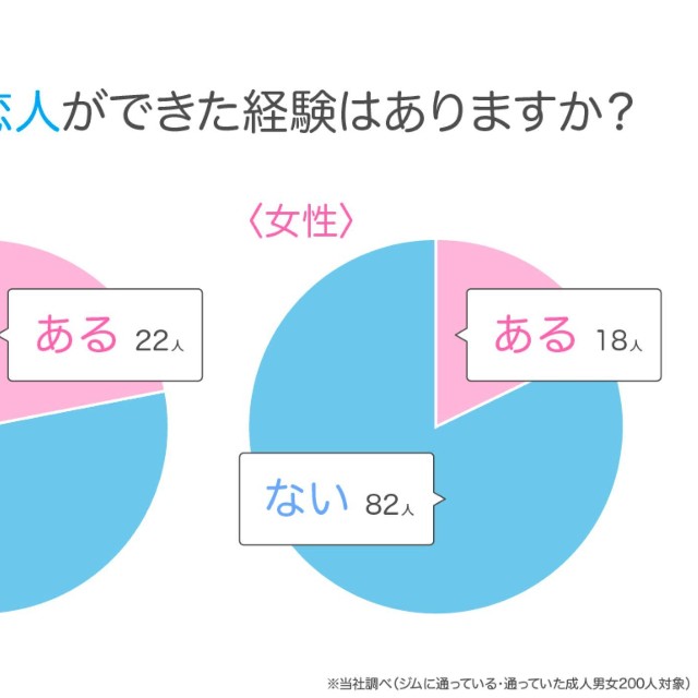 ジムで恋人ができた経験
