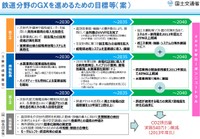 鉄道分野のＧＸを進めるための目標等（案）（国土交通省資料から）