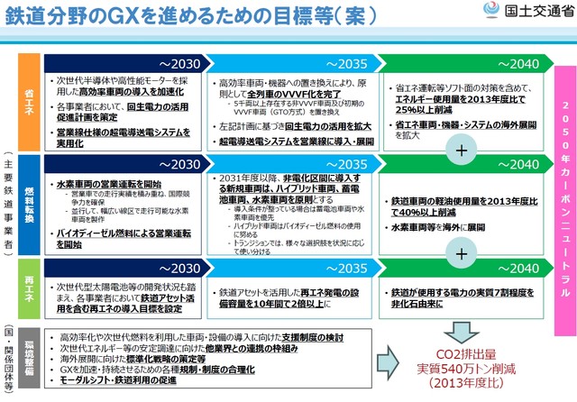 鉄道分野のＧＸを進めるための目標等（案）（国土交通省資料から）