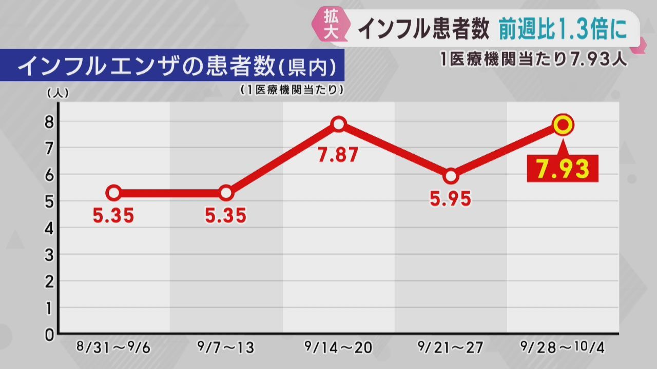 インフルエンザ患者数が前週の１．３倍に　高い水準で推移　宮城県