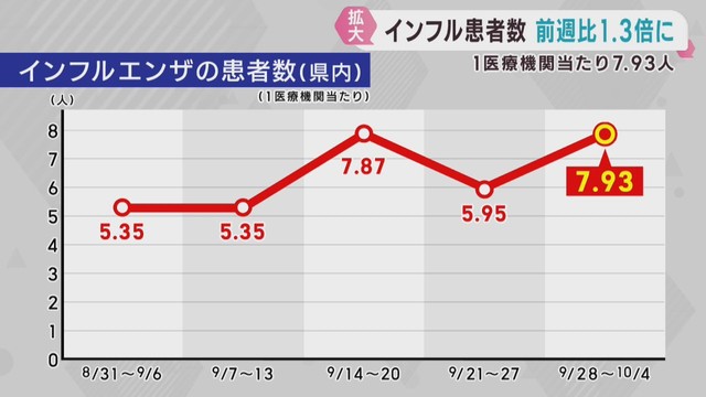 インフルエンザ患者数が前週の１．３倍に　高い水準で推移　宮城県