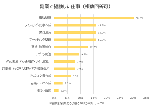 副業で経験した仕事（提供画像）
