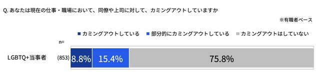 現在の職場において、同僚や上司に対してカミングアウトしていますか？（提供画像）