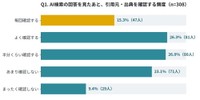 AI検索で回答を見たあと、引用元・出典を確認する頻度（出典：ナレッジホールディングス株式会社調べ）