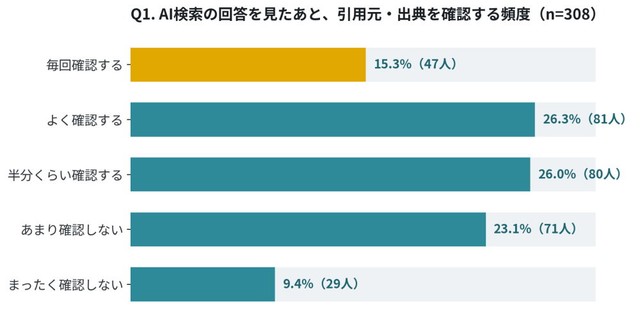 AI検索で回答を見たあと、引用元・出典を確認する頻度（出典：ナレッジホールディングス株式会社調べ）