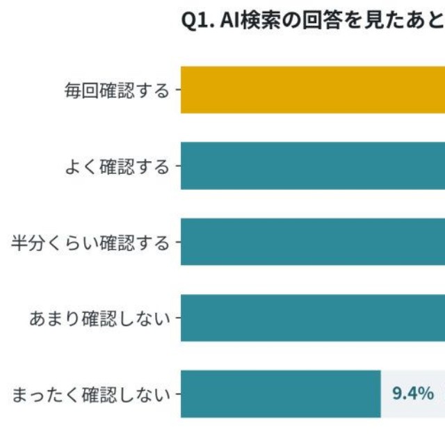 AI検索で回答を見たあと、引用元・出典を確認する頻度（出典：ナレッジホールディングス株式会社調べ）