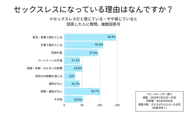 セックスレスになっている理由（提供画像）