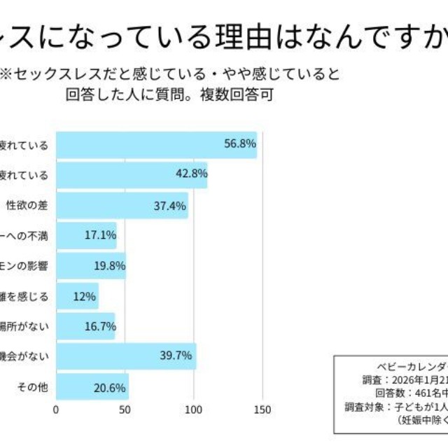 セックスレスになっている理由（提供画像）