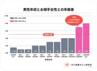 男性年収とお相手女性の年齢差