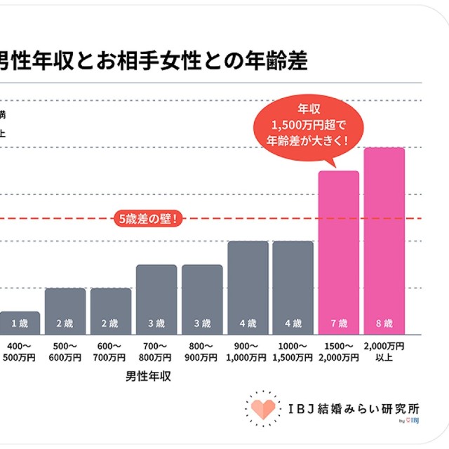 男性年収とお相手女性の年齢差