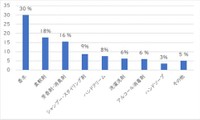 「不快に感じた」または「体調不良を起こした」ことのある香料はどのようなものですか（提供画像）