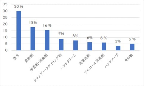 「不快に感じた」または「体調不良を起こした」ことのある香料はどのようなものですか（提供画像）