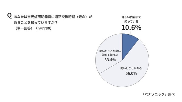 蛍光灯照明器具に適正交換時期（寿命）があることを知っているか（パナソニック調べ）