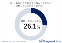 近隣トラブルの経験有無について（提供画像）