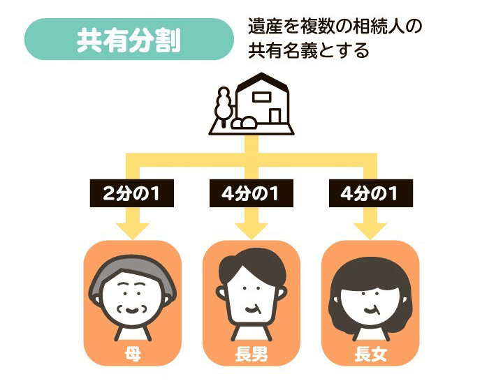 相続の共有分割を図解。遺産を複数人の名義で共同所有する