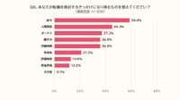 転職を検討するきっかけ（出典：PE-BANK調べ）