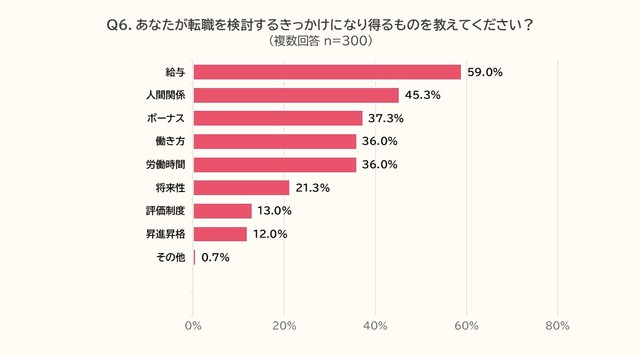 転職を検討するきっかけ（出典：PE-BANK調べ）