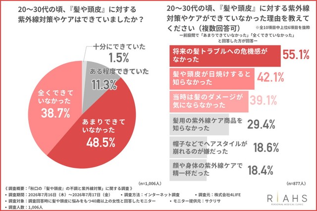 20〜30代の頃、「髪や頭皮」に対する紫外線対策やケアはできていましたか？（提供画像）