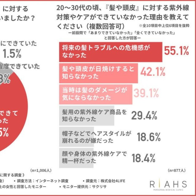 20〜30代の頃、「髪や頭皮」に対する紫外線対策やケアはできていましたか？（提供画像）
