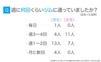 週に何回通っていたか