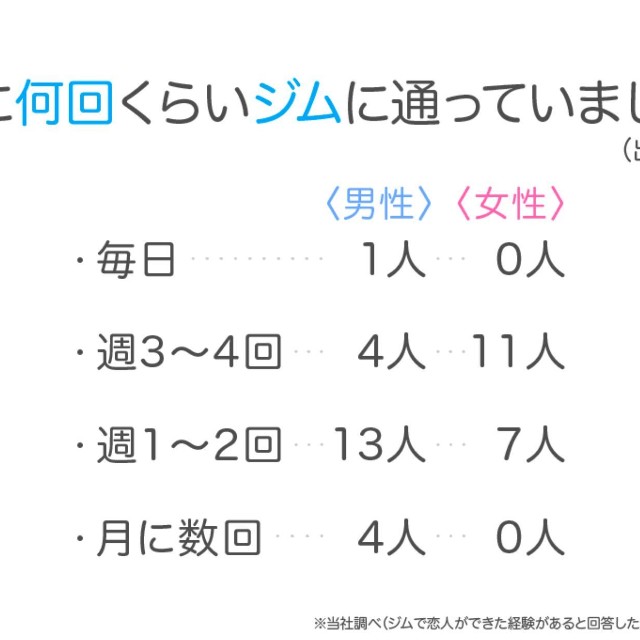 週に何回通っていたか