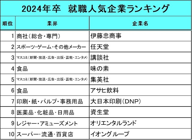 【2024年卒】就職人気企業ランキング（提供画像）