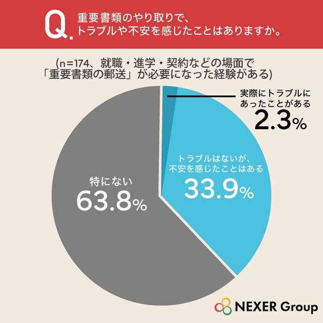 重要書類のやり取りで、トラブルや不安を感じたことはありますか（提供画像）