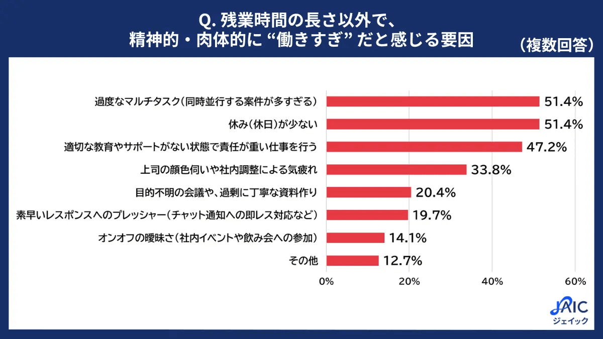 残業時間の長さ以外で、働きすぎだと感じる要因（提供画像）
